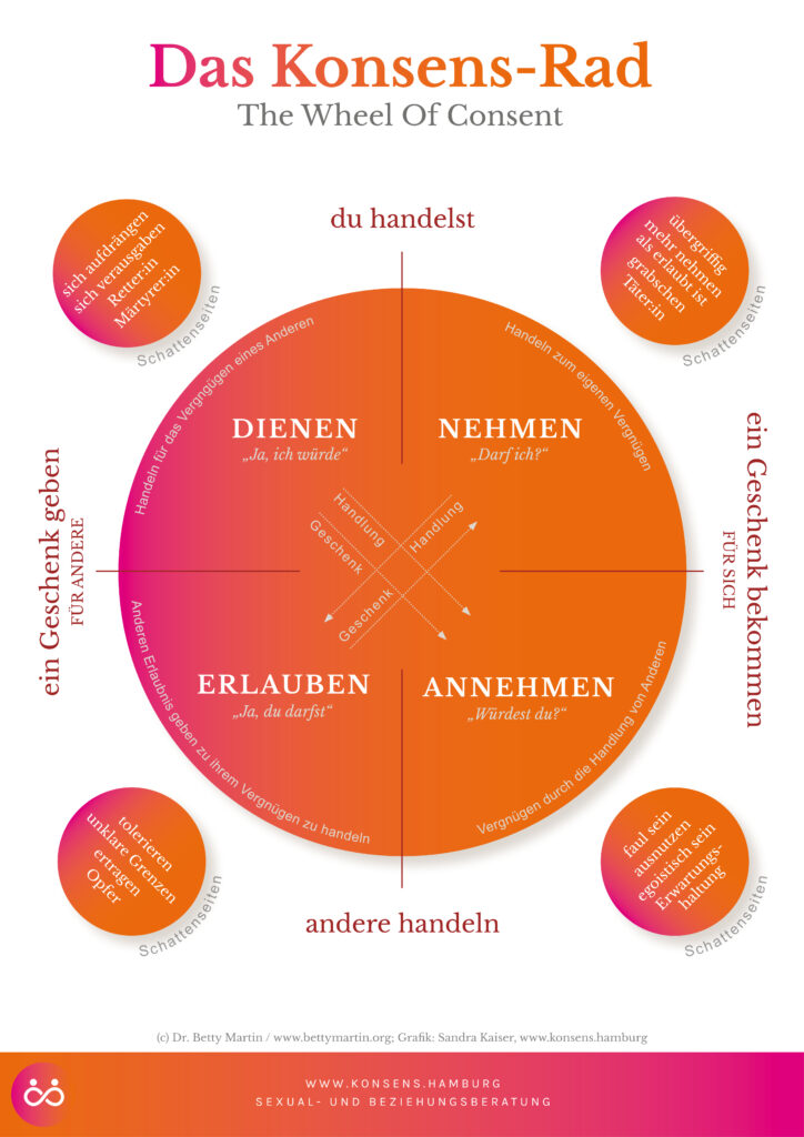 Grafik des Wheel Of Consent, Konsens-Rad, Dr. Betty Martin