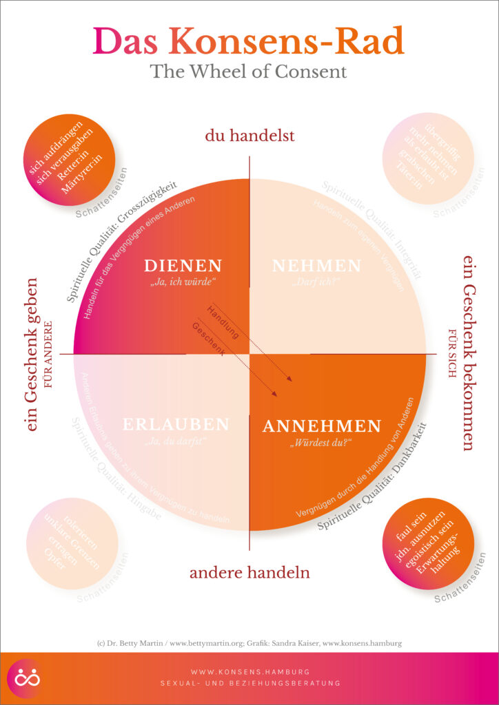 Dienen und Annehmen sind zentrale Elemente erfüllender Begegnungen. Das Bild lädt dazu ein, sich diesen Qualitäten zu öffnen und ihren Wert im zwischenmenschlichen Kontakt zu entdecken.