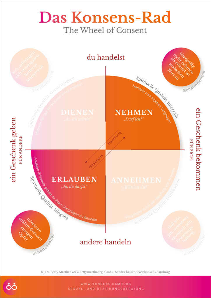 Im Beratungsprozess kann es sehr hilfreich sein, die eigenen Grenzen und Wünsche im Hinblick auf Nehmen und Erlauben zu erforschen. Die Abbildung unterstützt dabei, diese Unterschiede klarer zu erkennen.